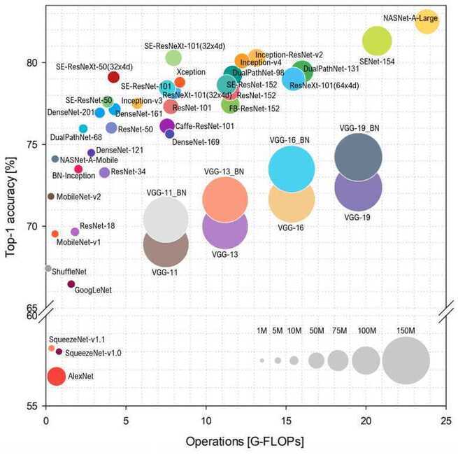 Overview of architectures until 2018